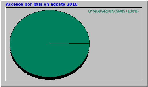 Accesos por país en agosto 2016