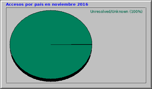 Accesos por país en noviembre 2016