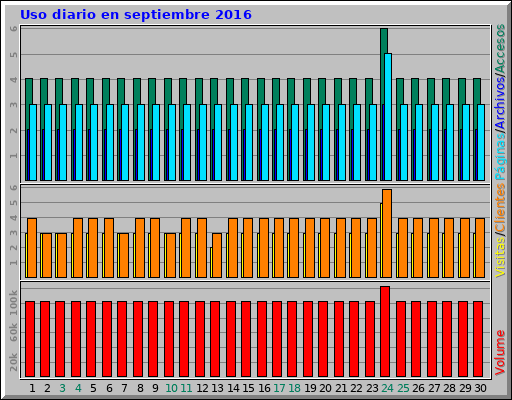 Uso diario en septiembre 2016
