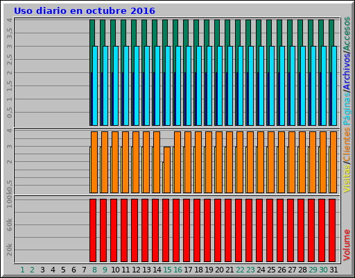 Uso diario en octubre 2016 Uso diario en octubre 2016