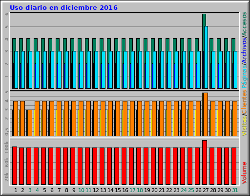 Uso diario en diciembre 2016 Uso diario en diciembre 2016