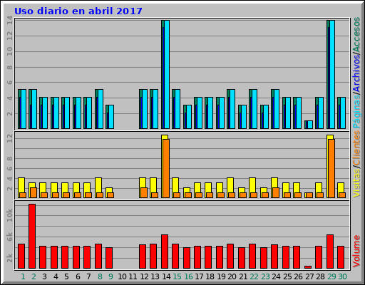 Uso diario en abril 2017