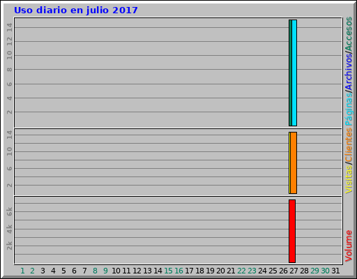 Uso diario en julio 2017