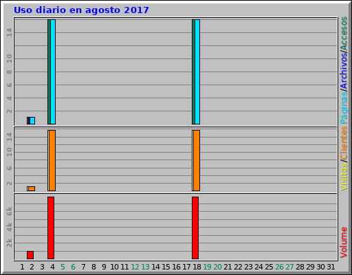 Uso diario en agosto 2017