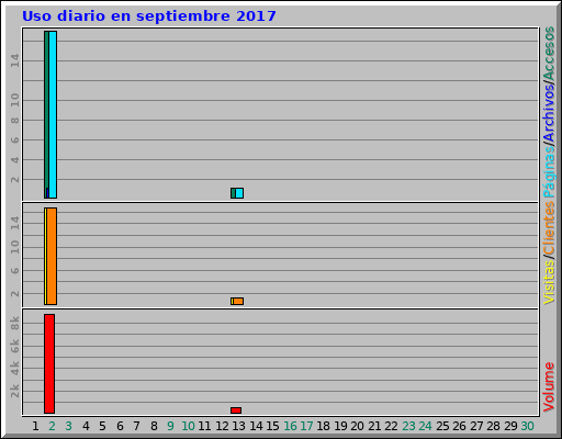 Uso diario en septiembre 2017