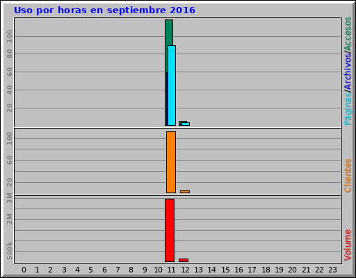 Uso por horas en septiembre 2016