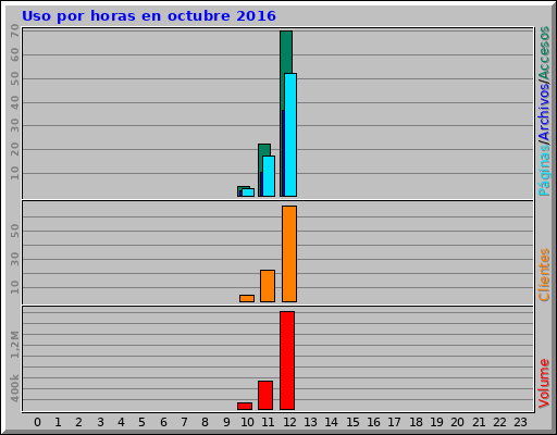Uso por horas en octubre 2016 Uso por horas en octubre 2016