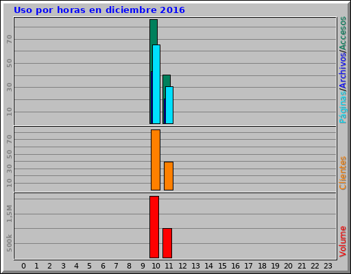 Uso por horas en diciembre 2016 Uso por horas en diciembre 2016
