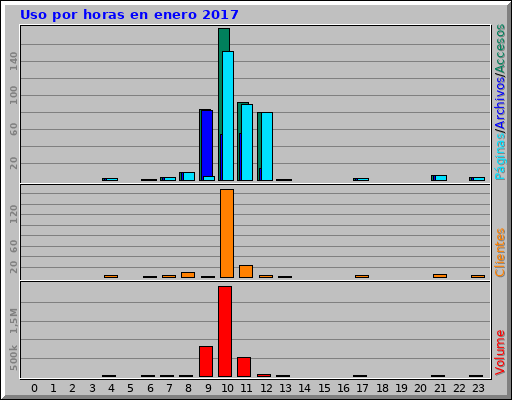 Uso por horas en enero 2017