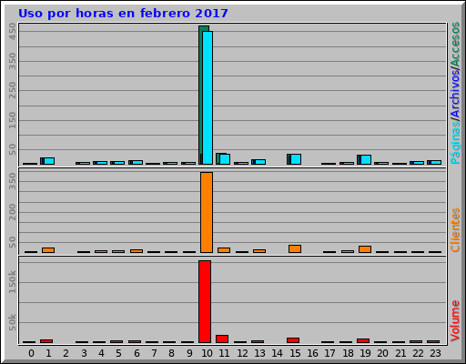 Uso por horas en febrero 2017