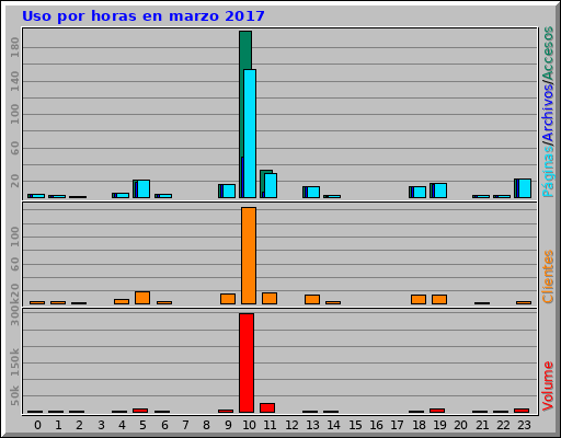 Uso por horas en marzo 2017