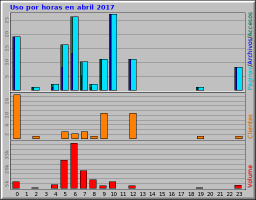 Uso por horas en abril 2017