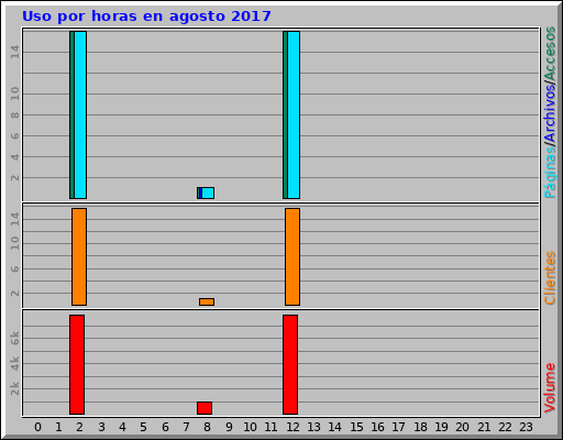 Uso por horas en agosto 2017