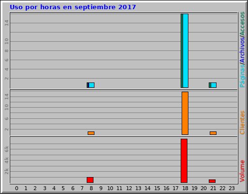 Uso por horas en septiembre 2017