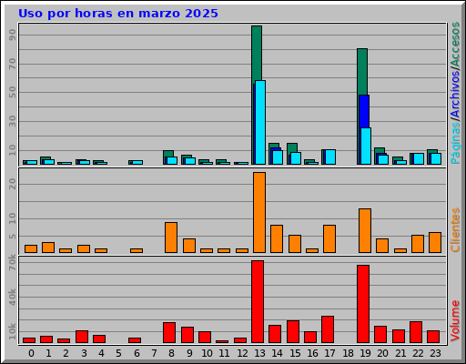 Uso por horas en marzo 2025