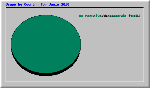 Usage by Country for Junio 2018