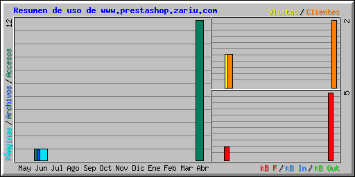 Resumen de uso de www.prestashop.zariu.com